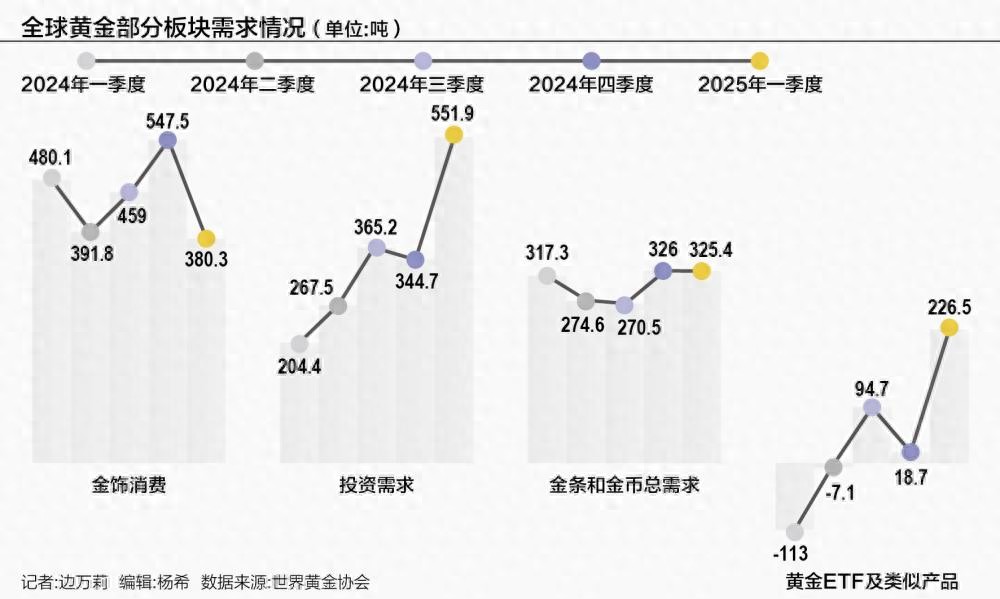 伦敦金期货交易_金价回调投资黄金时机_黄金投资需求趋势分析