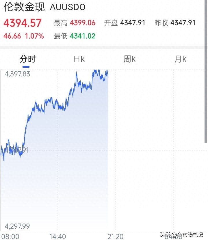 黄金投资风险与机遇_伦敦金现价格走势分析_伦敦金期货操作技巧