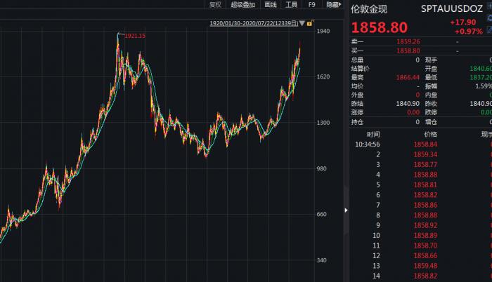 美元指数走弱对贵金属市场的影响_伦敦金期货操作技巧_全球宽松货币政策下的金价走势