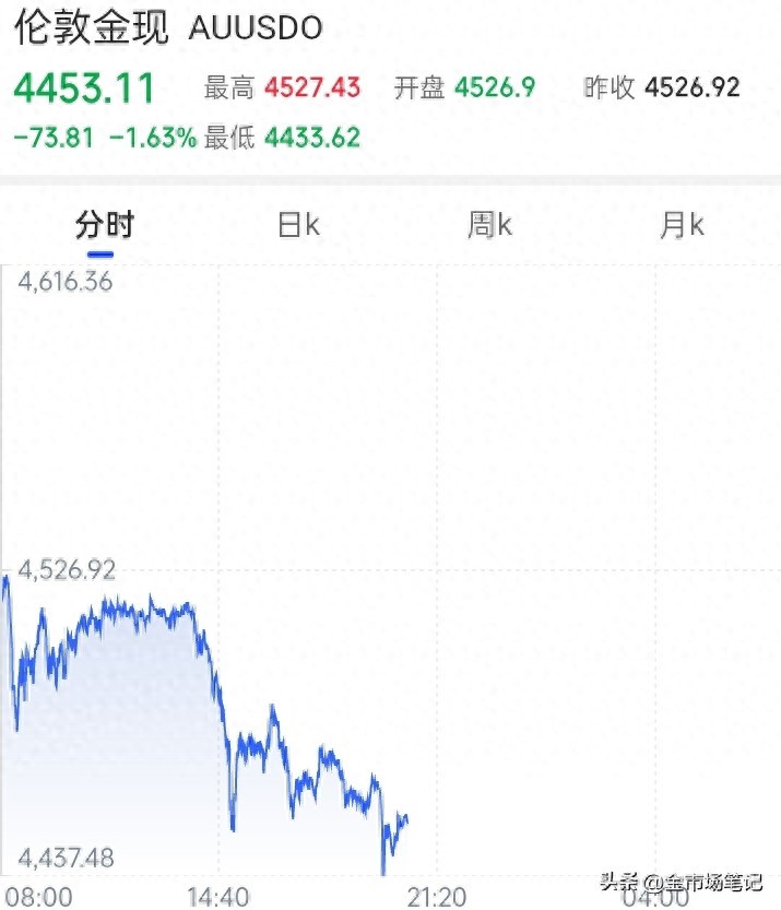 伦敦金现价格走势分析_伦敦金期货操作技巧_黄金短期下跌原因解读